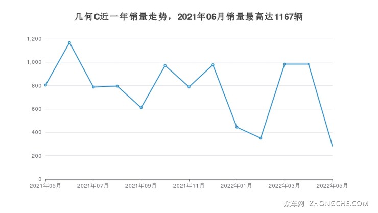 几何C近一年销量走势，2021年06月销量最高达1167辆