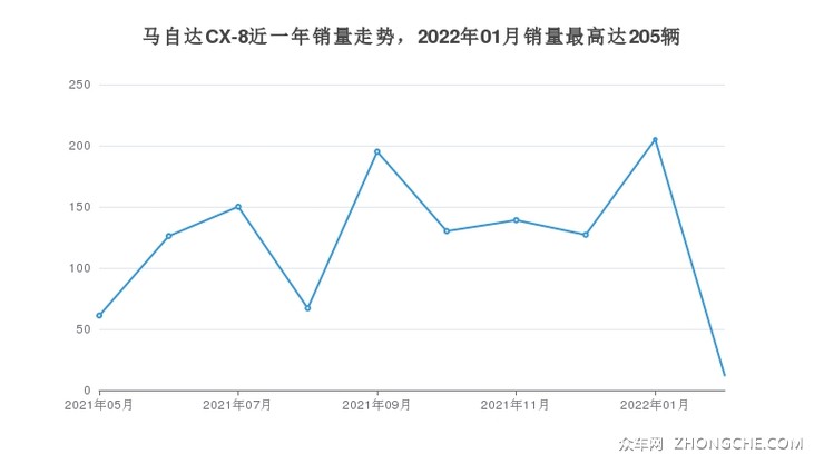 马自达CX-8近一年销量走势，2022年01月销量最高达205辆