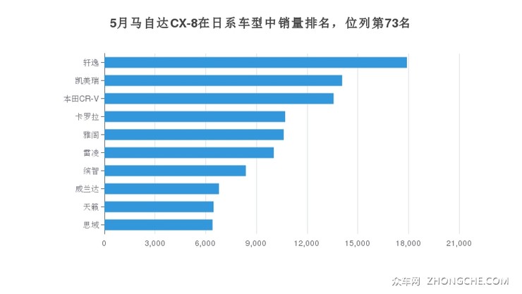 5月马自达CX-8在日系车型中销量排名，位列第73名