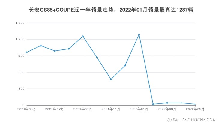 长安CS85 COUPE近一年销量走势，2022年01月销量最高达1287辆