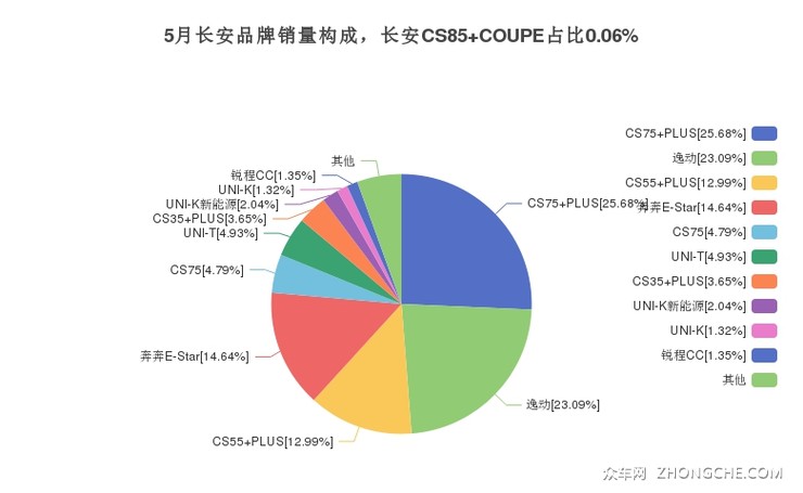 5月长安品牌销量构成，长安CS85 COUPE占比0.06%