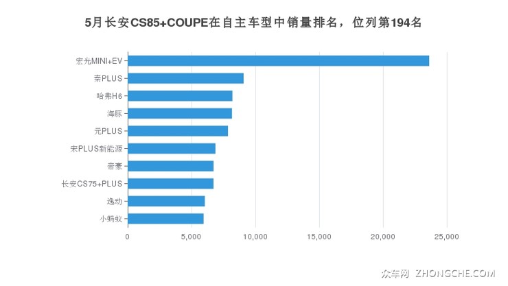 5月长安CS85 COUPE在自主车型中销量排名，位列第194名
