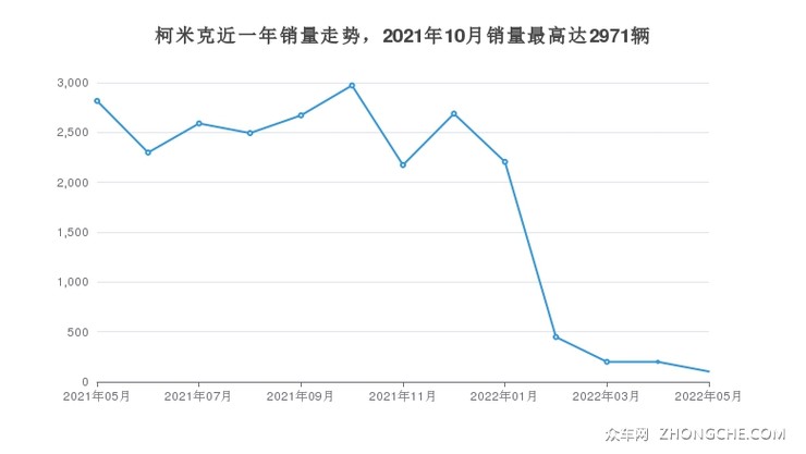 柯米克近一年销量走势，2021年10月销量最高达2971辆
