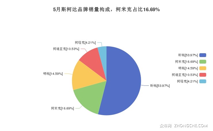 5月斯柯达品牌销量构成，柯米克占比16.69%