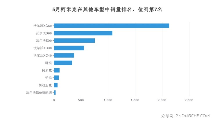5月柯米克在其他车型中销量排名，位列第7名
