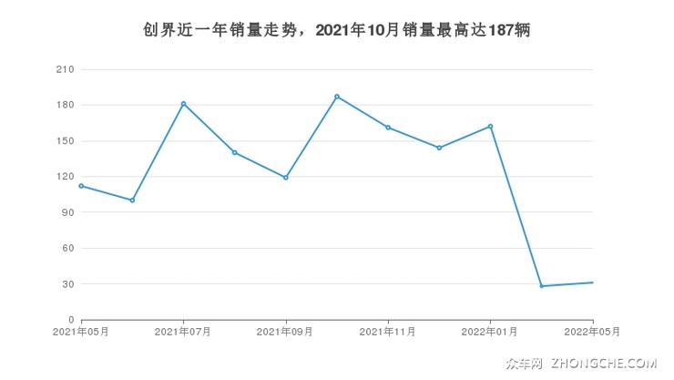 创界近一年销量走势，2021年10月销量最高达187辆