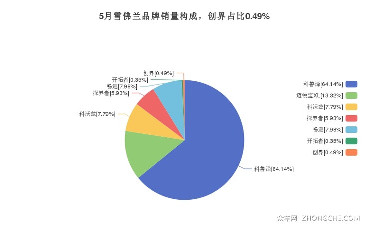 5月雪佛兰品牌销量构成，创界占比0.49%