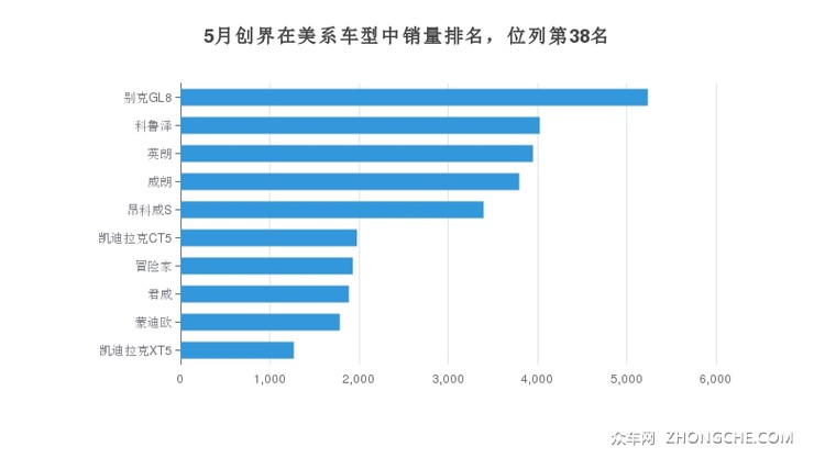 5月创界在美系车型中销量排名，位列第38名