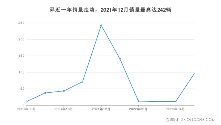 羿近一年销量走势，2021年12月销量最高达242辆