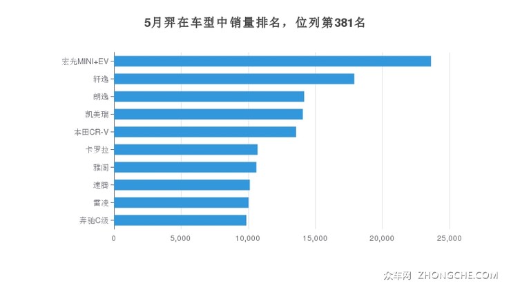 5月羿在车型中销量排名，位列第381名