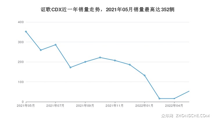讴歌CDX近一年销量走势，2021年05月销量最高达352辆