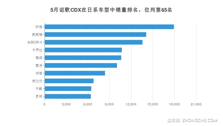 5月讴歌CDX在日系车型中销量排名，位列第65名