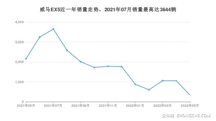 威马EX5近一年销量走势，2021年07月销量最高达3644辆