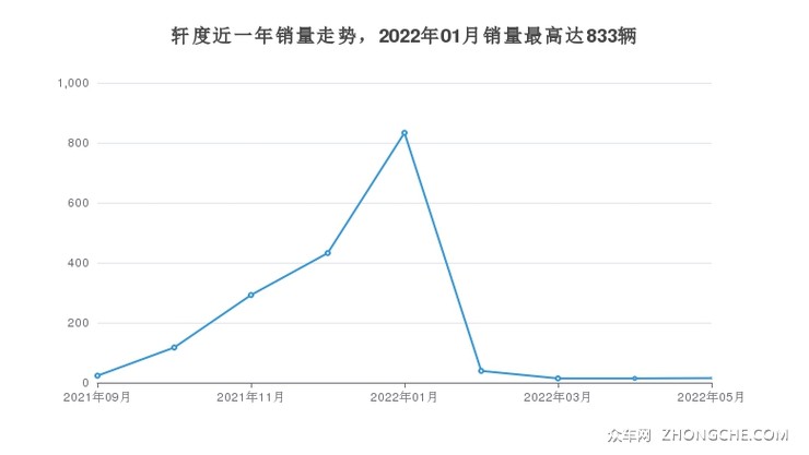 轩度近一年销量走势，2022年01月销量最高达833辆