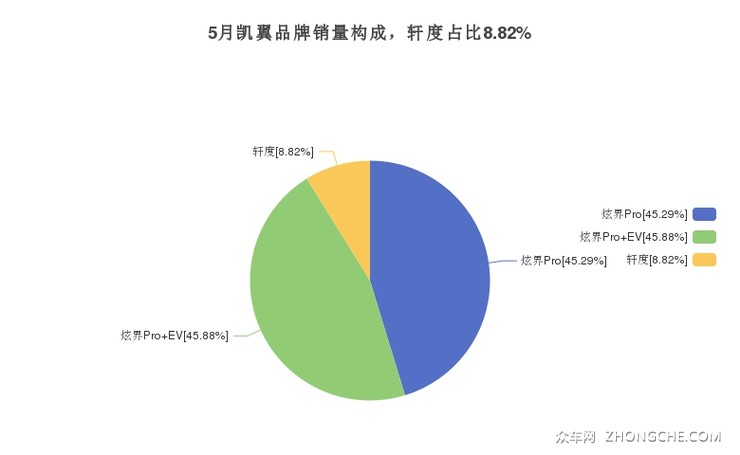 5月凯翼品牌销量构成，轩度占比8.82%