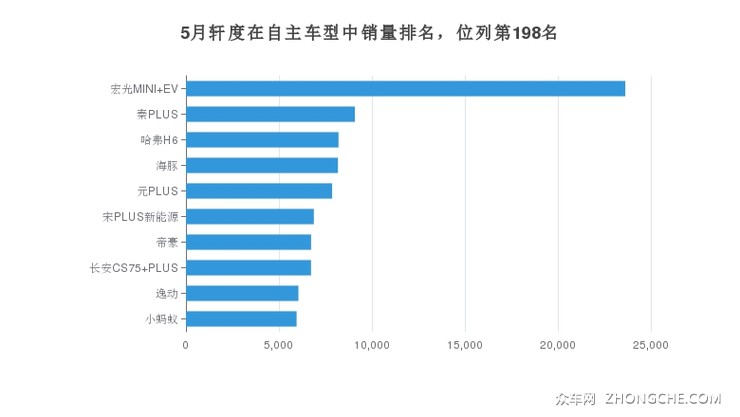 5月轩度在自主车型中销量排名，位列第198名