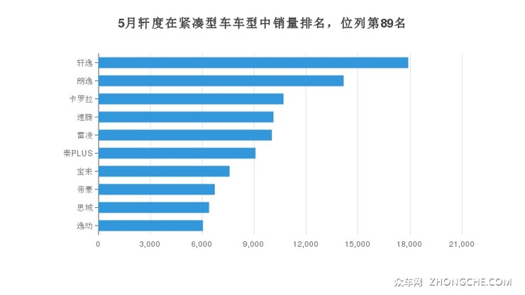 5月轩度在紧凑型车车型中销量排名，位列第89名