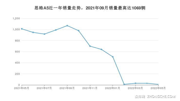 思皓A5近一年销量走势，2021年09月销量最高达1069辆