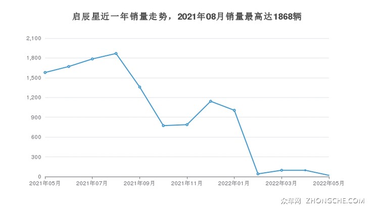 启辰星近一年销量走势，2021年08月销量最高达1868辆