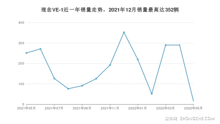 理念VE-1近一年销量走势，2021年12月销量最高达352辆