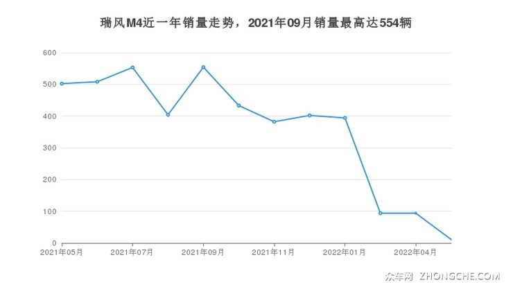 瑞风M4近一年销量走势，2021年09月销量最高达554辆