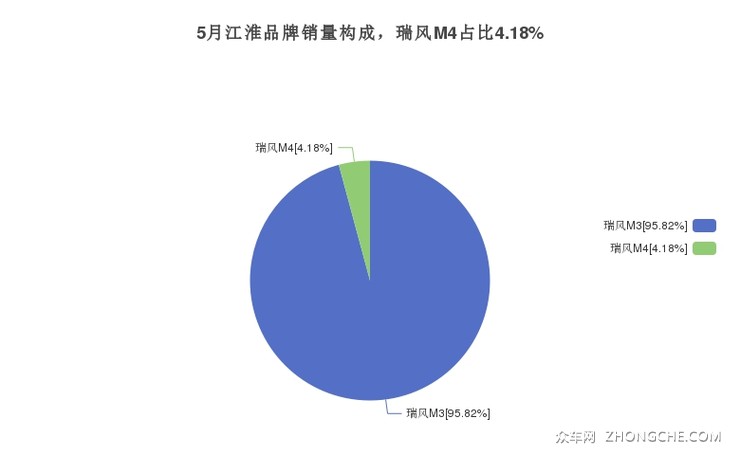 5月江淮品牌销量构成，瑞风M4占比4.18%