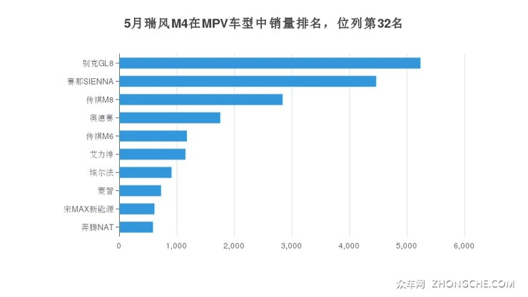 5月瑞风M4在MPV车型中销量排名，位列第32名