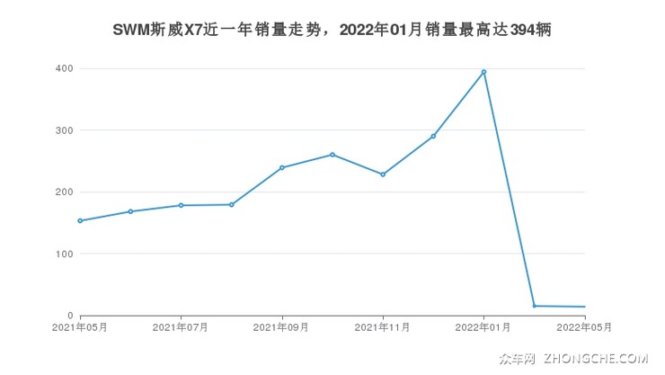 SWM斯威X7近一年销量走势，2022年01月销量最高达394辆