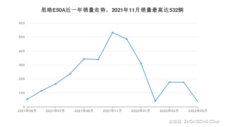 思皓E50A近一年销量走势，2021年11月销量最高达532辆