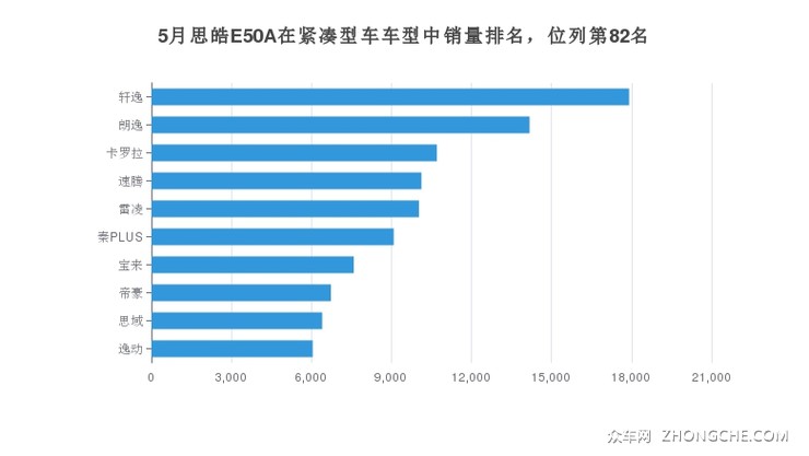 5月思皓E50A在紧凑型车车型中销量排名，位列第82名