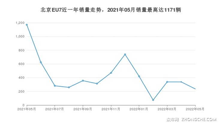 北京EU7近一年销量走势，2021年05月销量最高达1171辆
