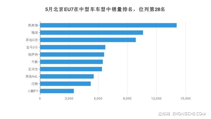 5月北京EU7在中型车车型中销量排名，位列第28名