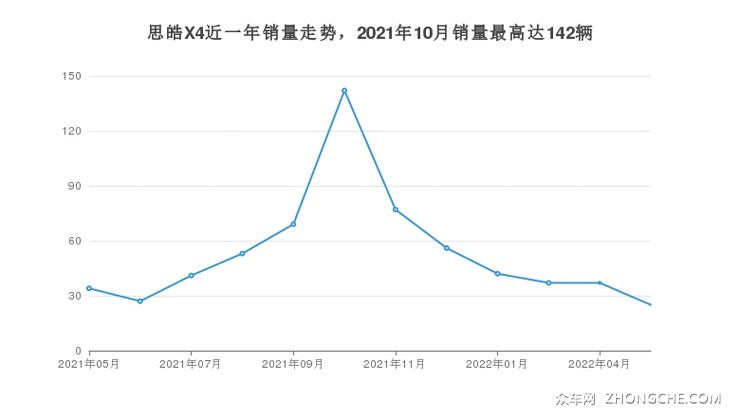 思皓X4近一年销量走势，2021年10月销量最高达142辆