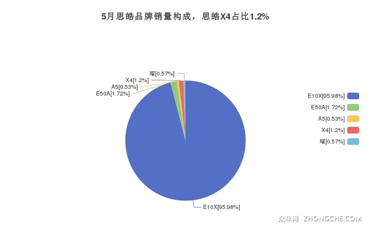 5月思皓品牌销量构成，思皓X4占比1.2%