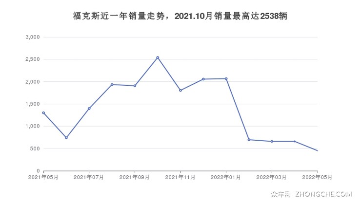 福克斯近一年销量走势，2021.10月销量最高达2538辆