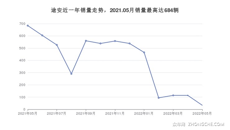 途安近一年销量走势，2021.05月销量最高达684辆
