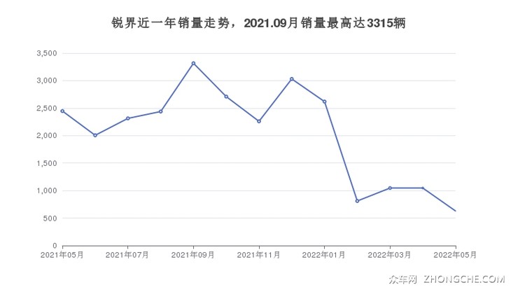 锐界近一年销量走势，2021.09月销量最高达3315辆