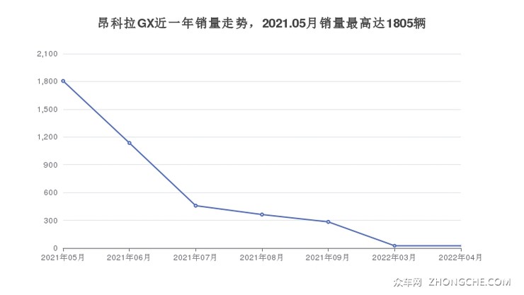 昂科拉GX近一年销量走势，2021.05月销量最高达1805辆