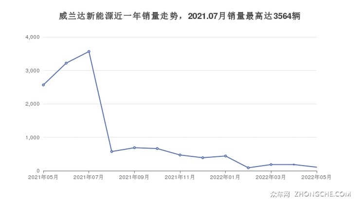 威兰达新能源近一年销量走势，2021.07月销量最高达3564辆
