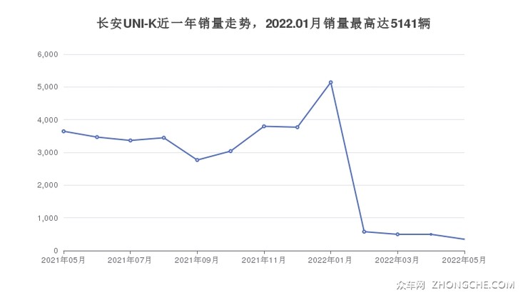 长安UNI-K近一年销量走势，2022.01月销量最高达5141辆