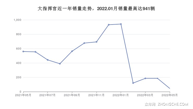大指挥官近一年销量走势，2022.01月销量最高达941辆