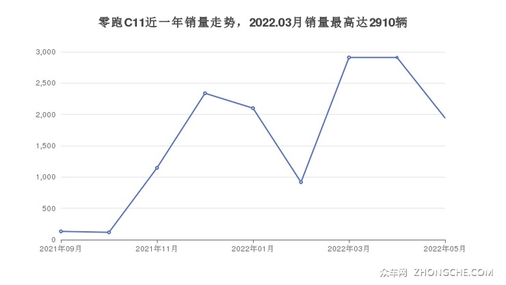 零跑C11近一年销量走势，2022.03月销量最高达2910辆