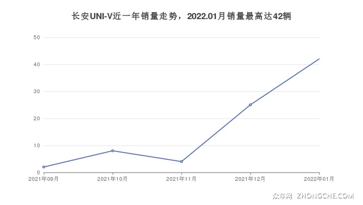 长安UNI-V近一年销量走势，2022.01月销量最高达42辆