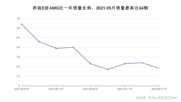 奔驰E级AMG近一年销量走势，2021.05月销量最高达64辆