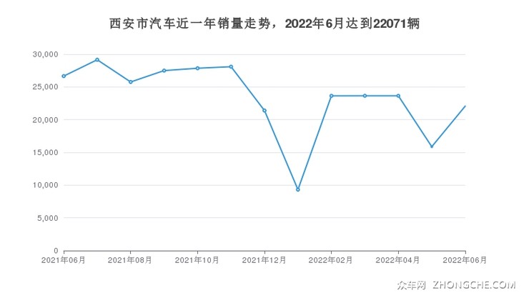 西安市汽车近一年销量走势，2022年6月达到22071辆