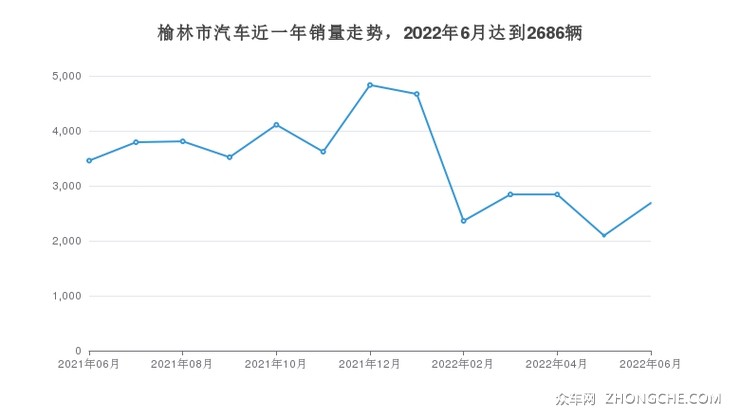 榆林市汽车近一年销量走势，2022年6月达到2686辆