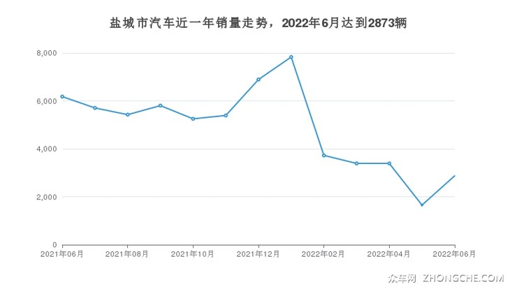 盐城市汽车近一年销量走势，2022年6月达到2873辆