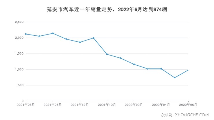 延安市汽车近一年销量走势，2022年6月达到974辆