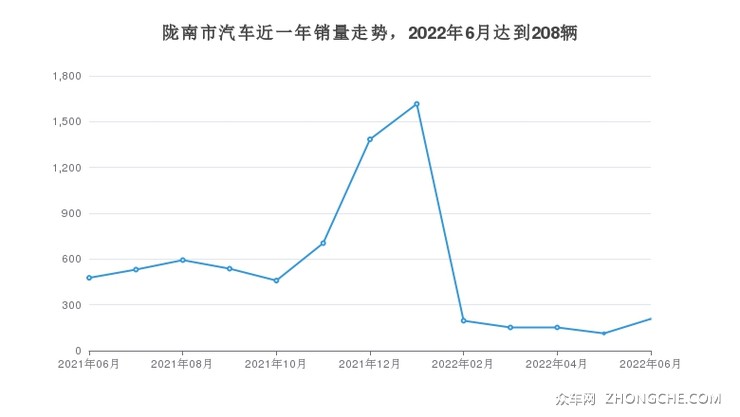 陇南市汽车近一年销量走势，2022年6月达到208辆