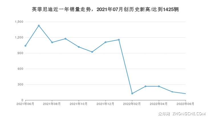 英菲尼迪近一年销量走势，2021年07月创历史新高/达到1425辆
